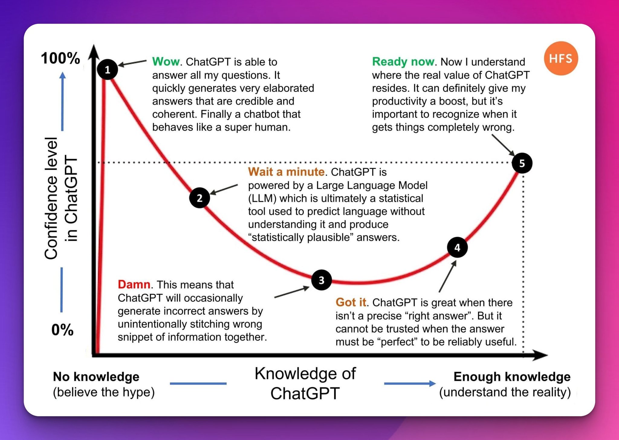 ChatGPT Users and Dunning-Kruger Effect Curve Analysis