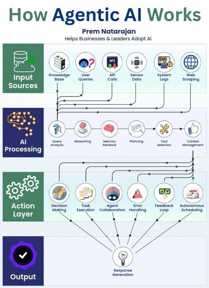 How Agentic AI Works: Exploring Autonomous Intelligence Systems