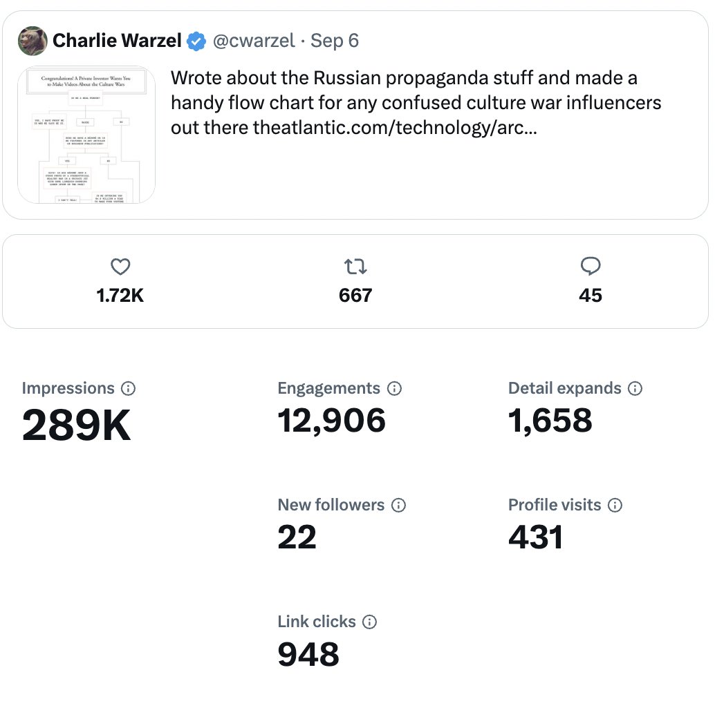 Social Media Story Promotion: Analyzing Engagement Metrics and Click-Through Rates