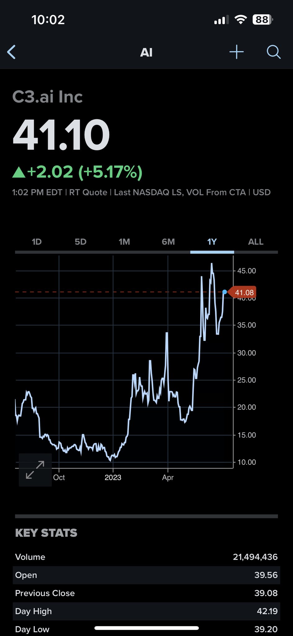 C3 AI Stock Surges 266 Percent Year-to-Date Performance