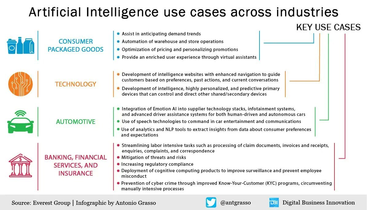 Critical AI Use Cases Across Four Business Sectors