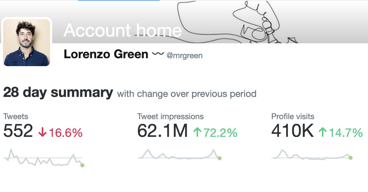 Twitter viral tweets performance: 62M impressions analysis