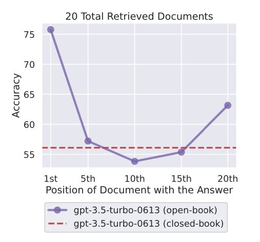 Language Models Struggle with Long Context Information