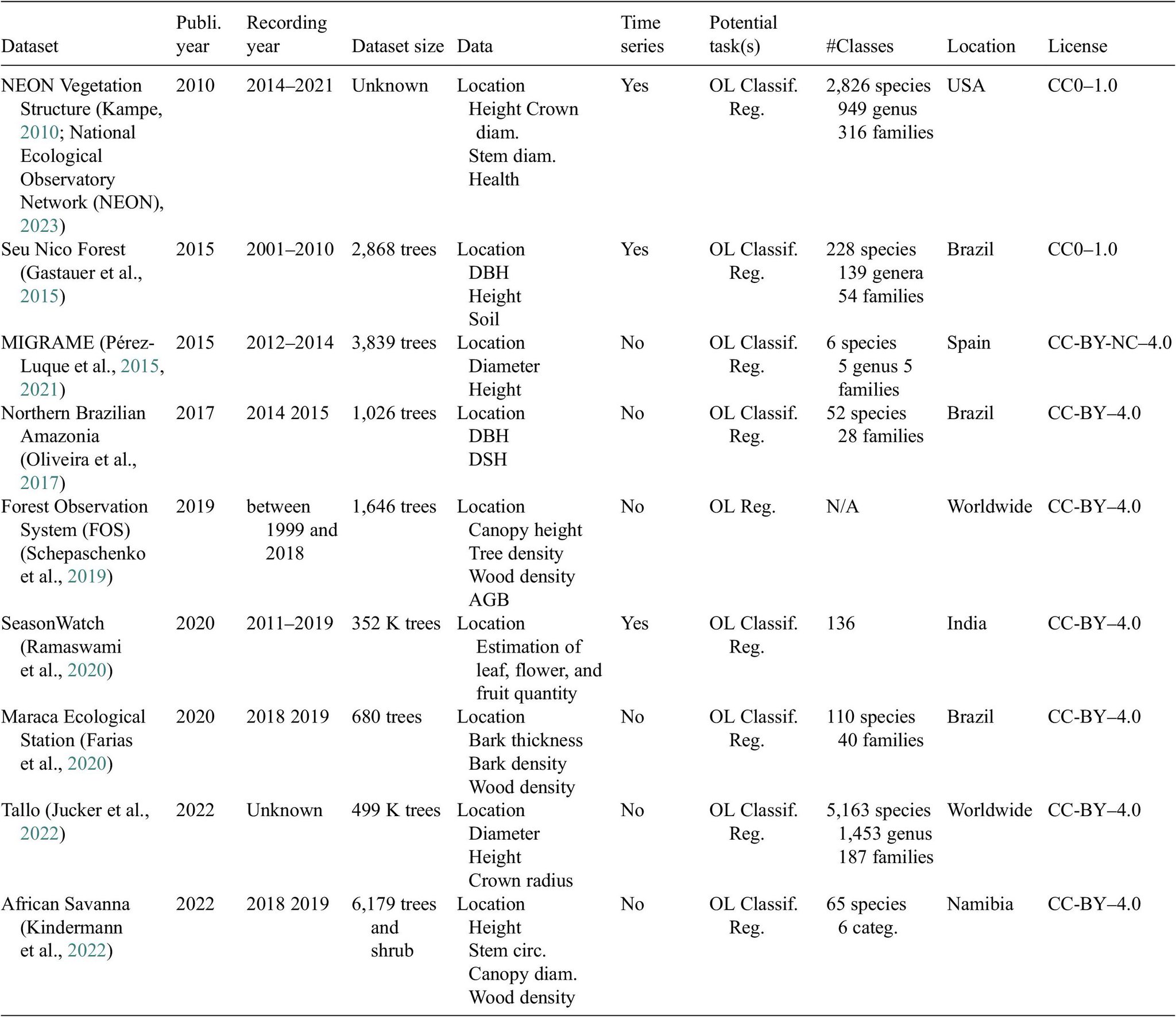 OpenForest: Data Catalog for Machine Learning Forest Monitoring