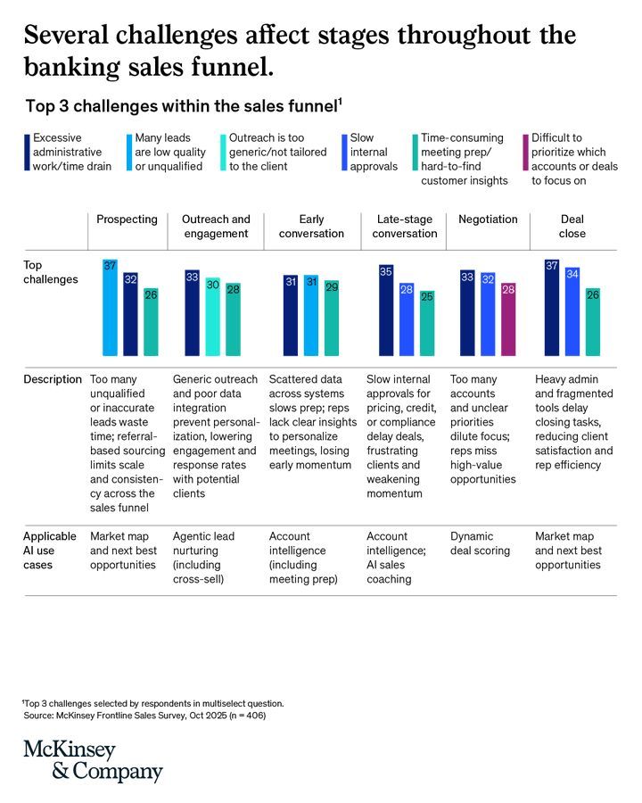 Agentic AI Transforms Banking Prospecting and Operations