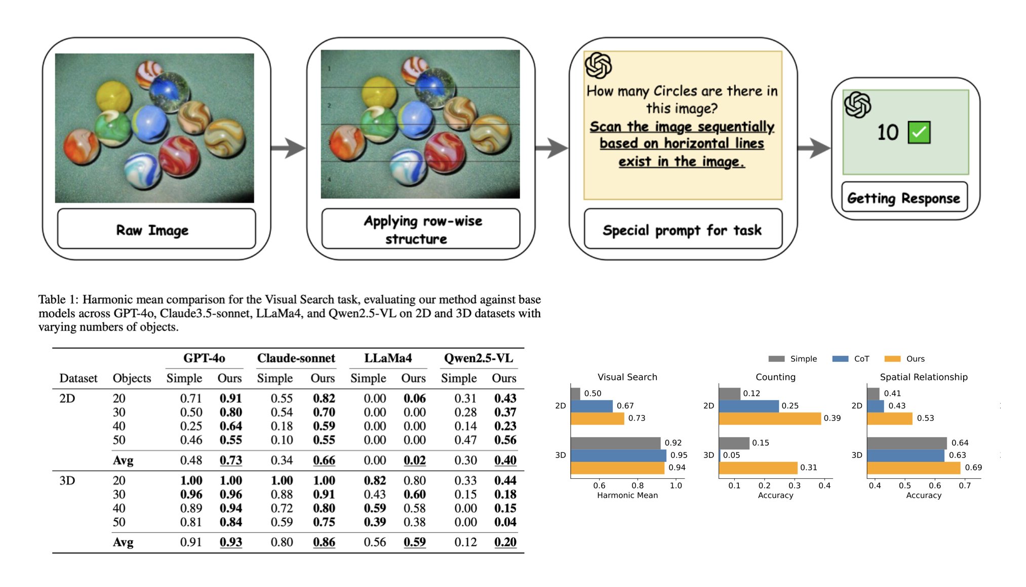 Visual Structures Enhance GPT-4o Feature Binding Reasoning