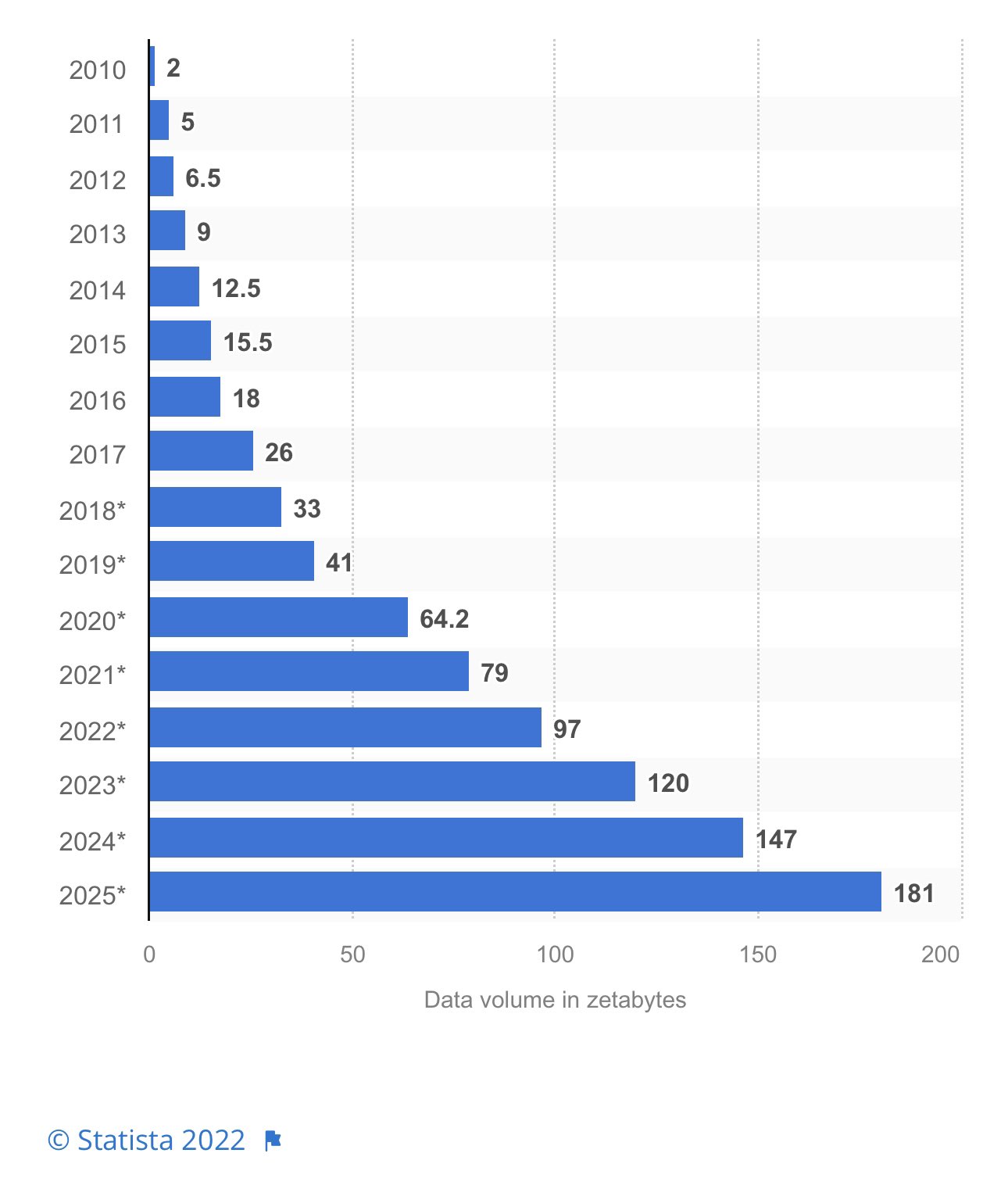 Global Data Growth Forecast Reaches 181 Zettabytes in 2025