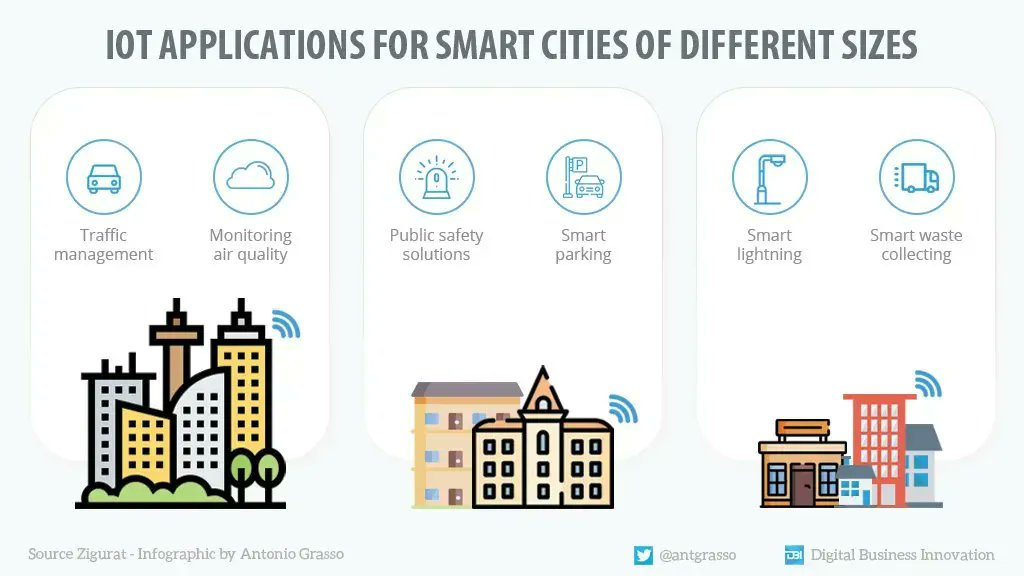 Smart City Configuration with Cognitive and Networked Services