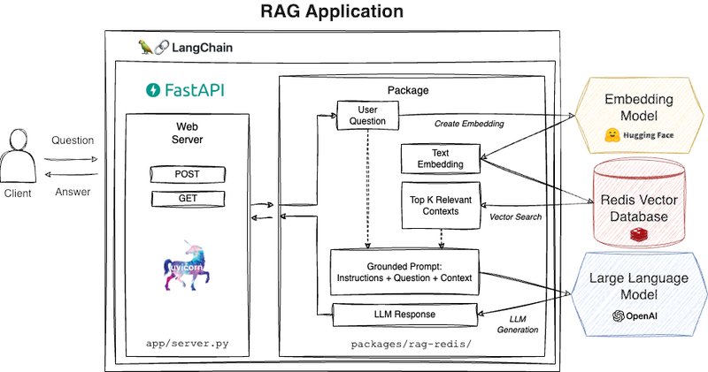 LangChain Redis RAG Template Financial PDF Analysis