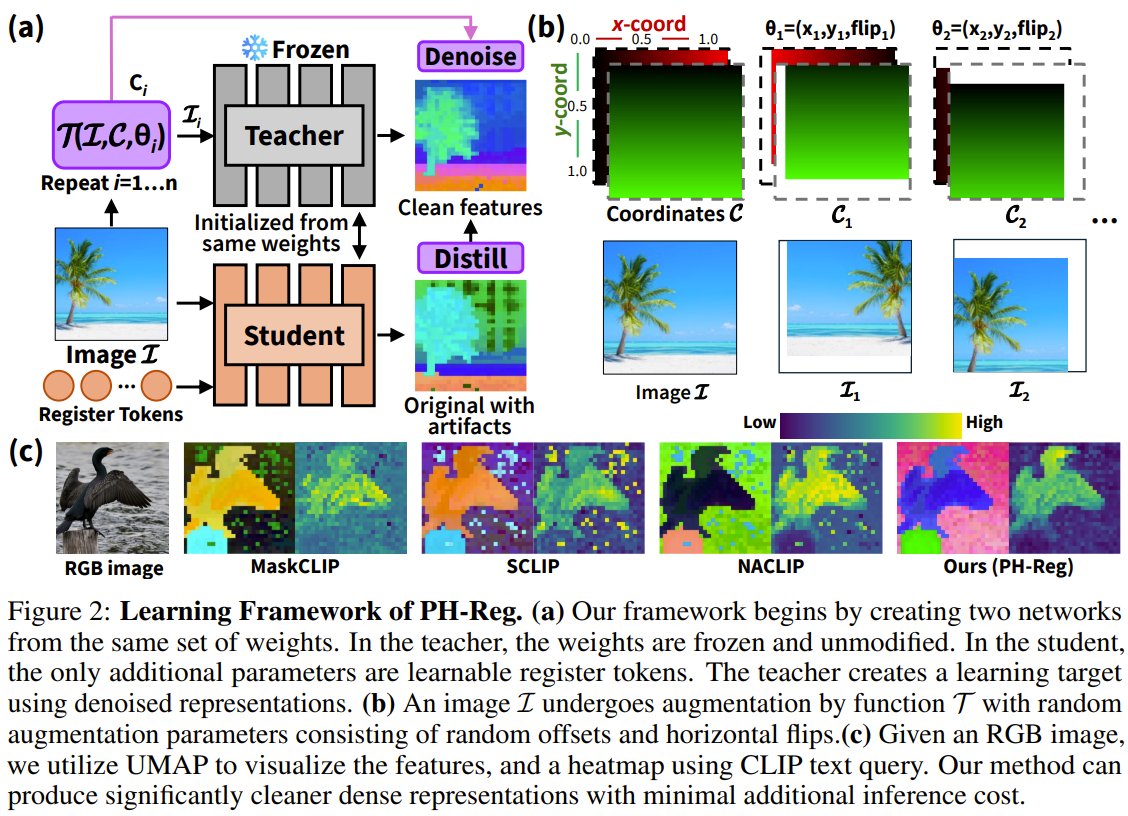 PH-Reg: Post-hoc Method Fixes Vision Transformer Artifacts