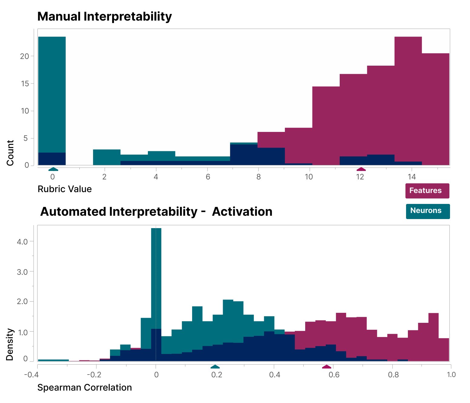 Monosemantic Features: More Interpretable Than Neurons