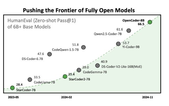 OpenCoder: Open Cookbook for Top-Tier Code Language Models