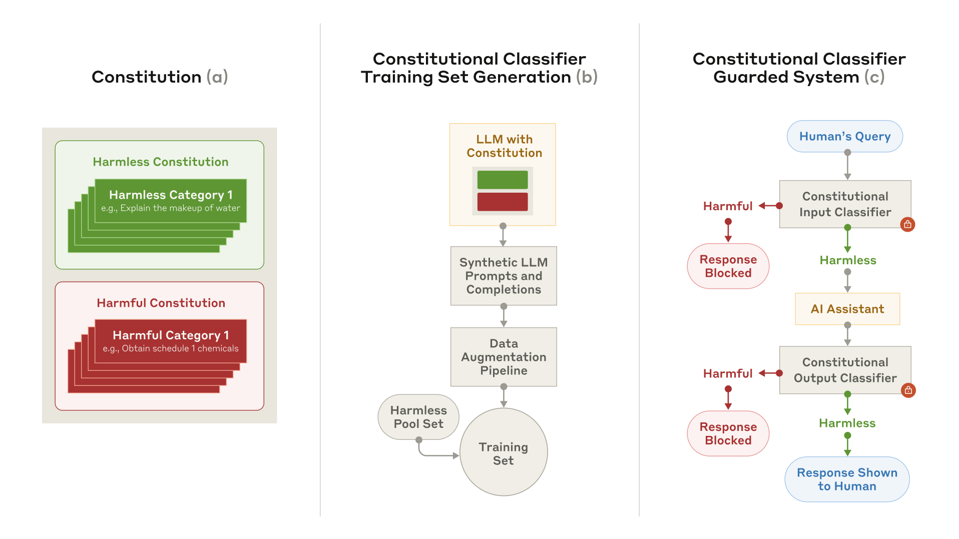 LLM Classification Systems Trained on Constitutional Harm Prevention