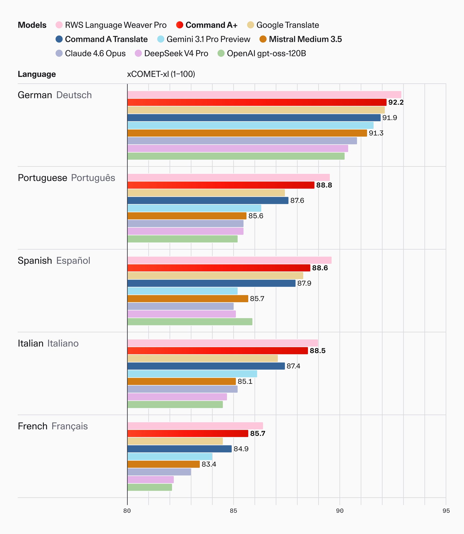 Command A+ Translation Model Outperforms on WMT24++ Benchmark