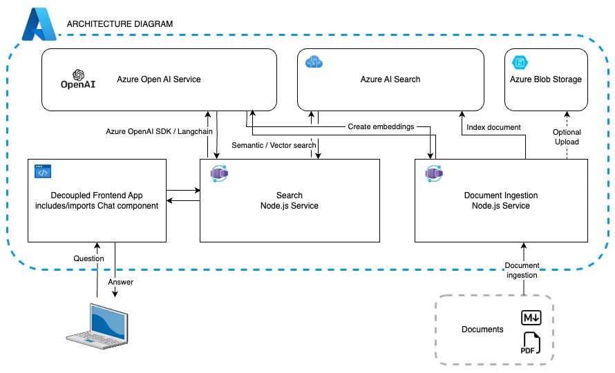Building RAG Chatbot with Azure OpenAI and LangChain.js