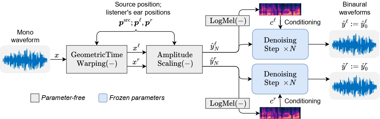 ZeroBAS: Neural Method Synthesizes Binaural Audio from Mono