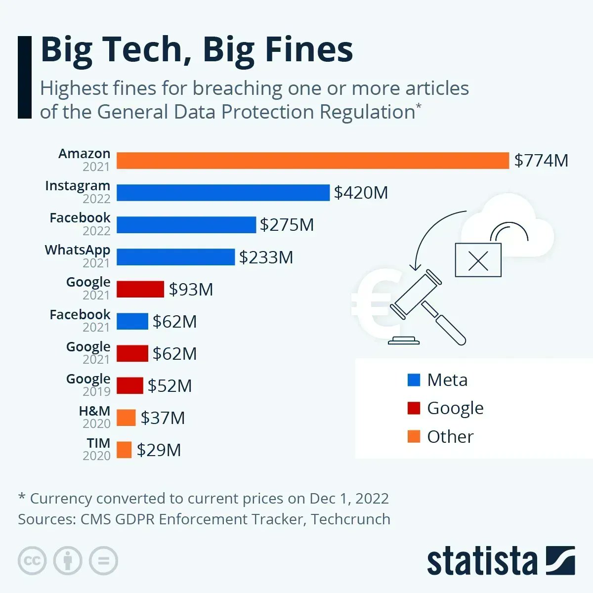 Amazon leads tech giants with 774M dollar fine in 2021