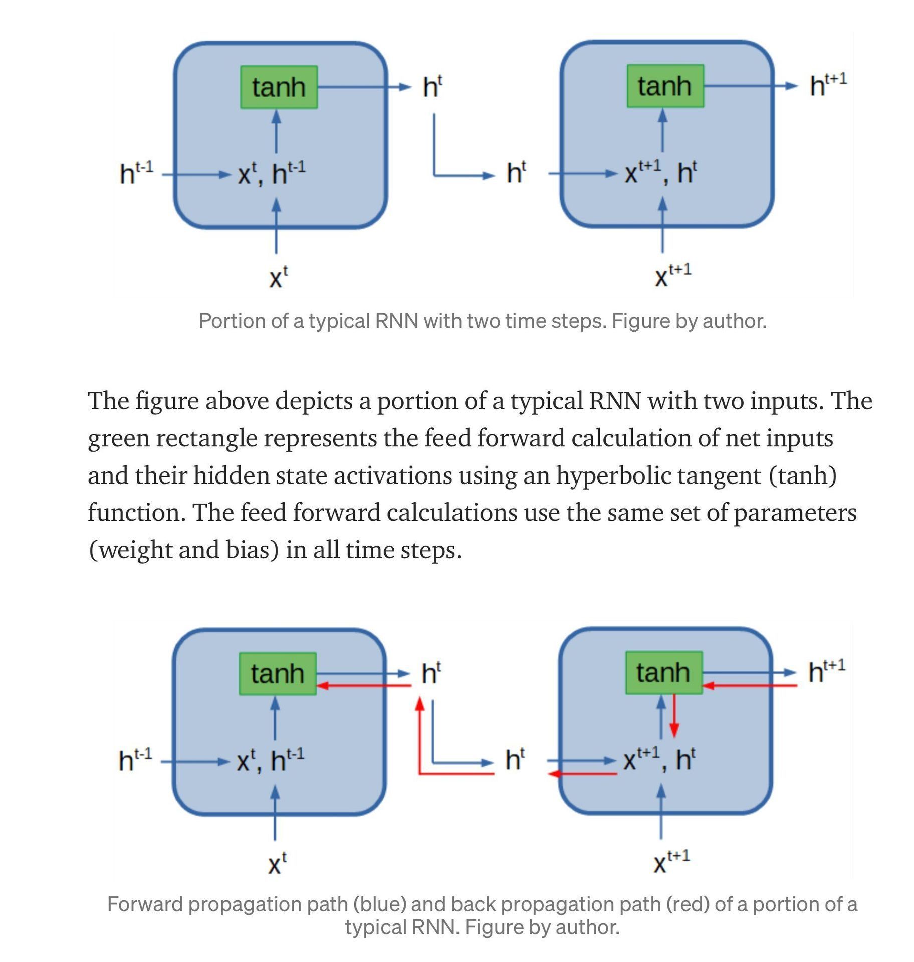 How LSTM Architecture Improves Upon Traditional RNN Models