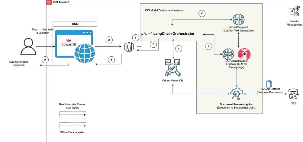 RAG Chatbot Tutorial: LLaMA-2, Qdrant, LangChain, Streamlit