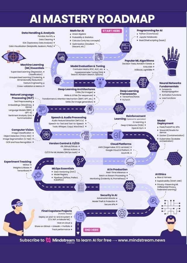 AI Mastery Roadmap: Your Complete Guide to Artificial Intelligence