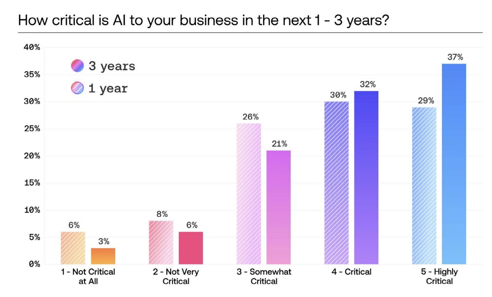 70% of businesses view AI as critical within three years