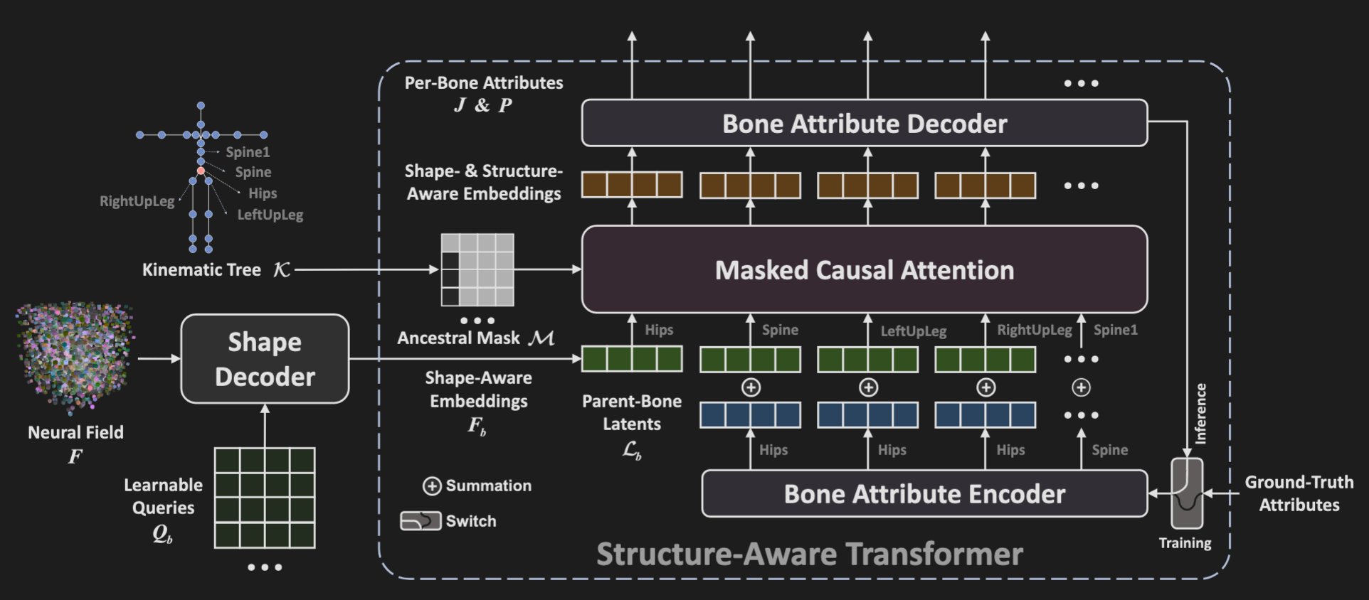Make-It-Animatable: Automated 3D Character Rigging Framework