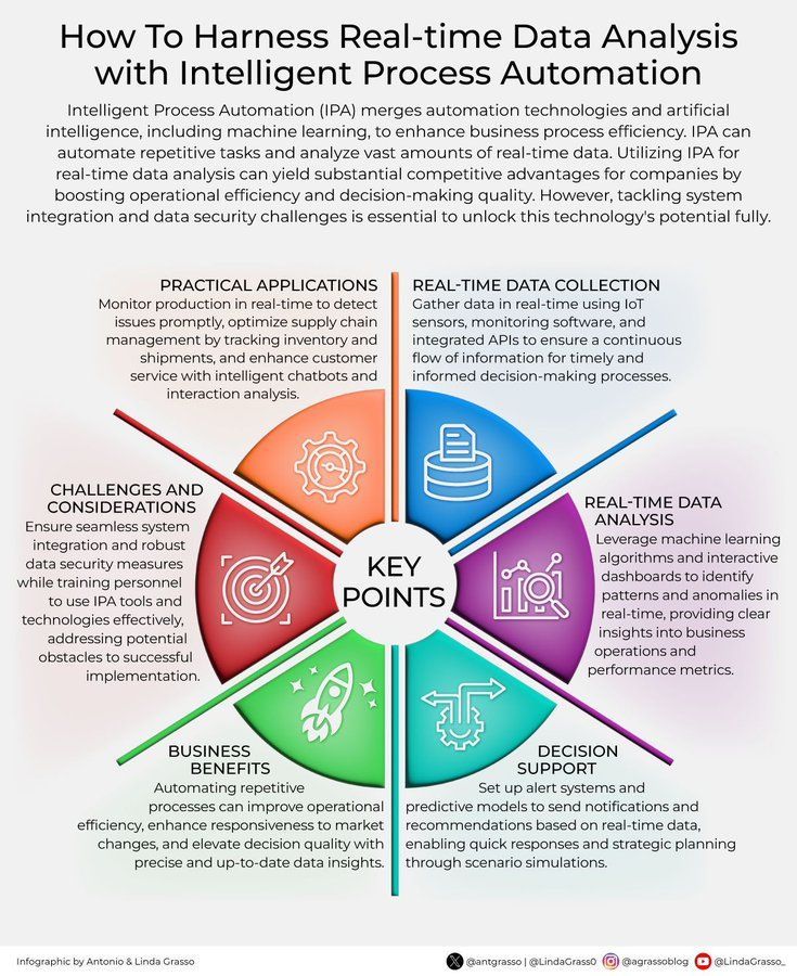 Real-time Data Analysis with Intelligent Process Automation