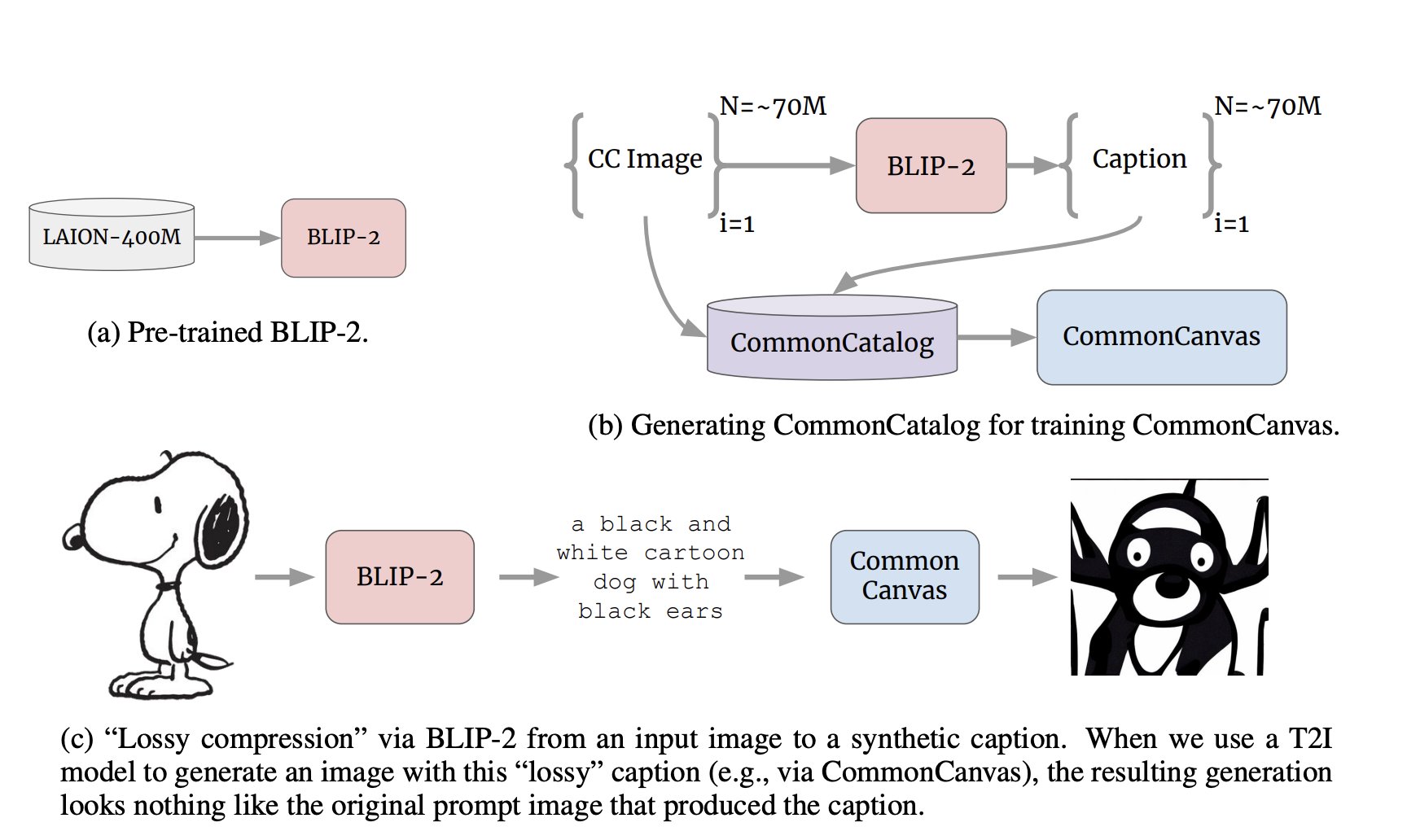 Diffusion Model Training Optimizations and Telephoning Data Augmentation