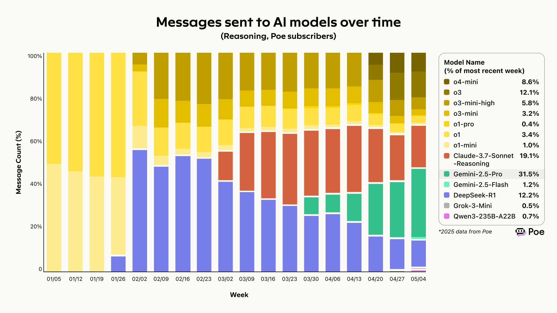 Reasoning Models Drive Market Adoption Post-DeepSeek Viral Launch