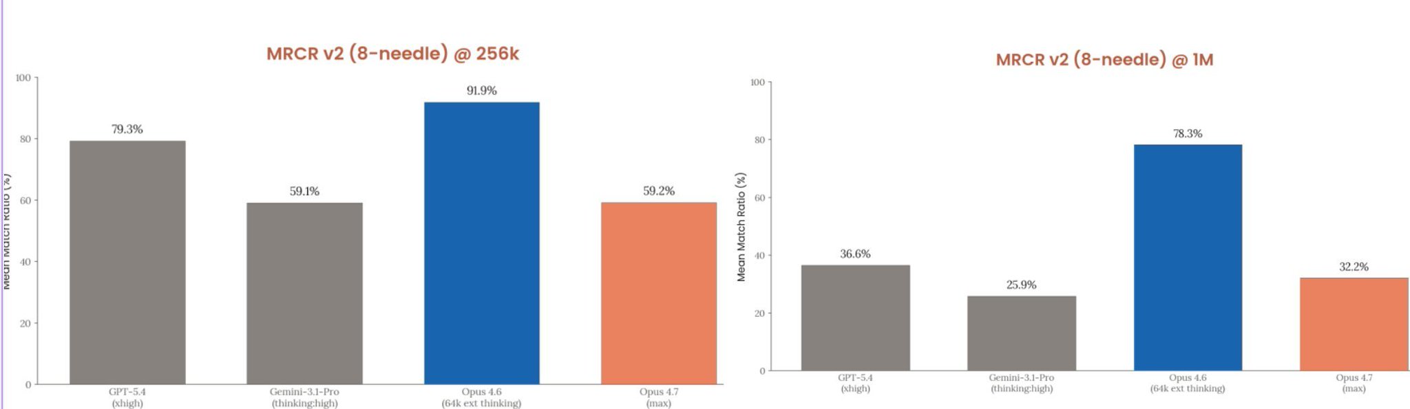 Opus 4.7 Performance Regression in Needle Haystack Task