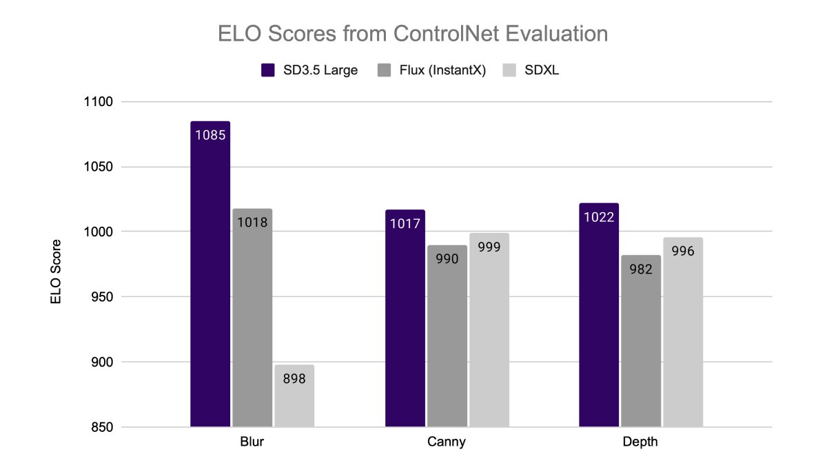 Stable Diffusion 3.5 ControlNets Ranks First in User Preference Study