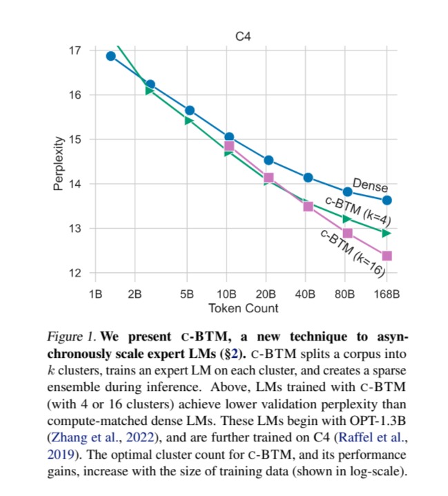 Scaling Expert Language Models with Unsupervised Domain Discovery