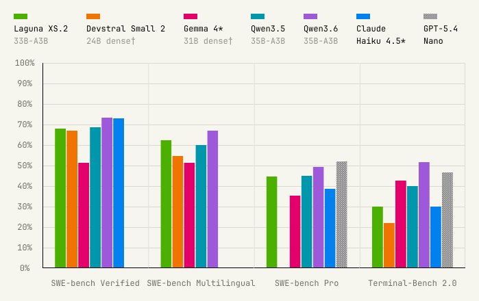 Poolside Releases Laguna XS and M Coder Models on Hugging Face