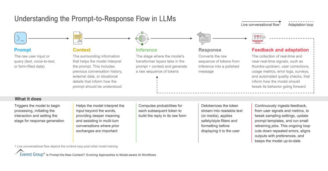 Understanding LLM Flow: Prompts, Context, and Feedback