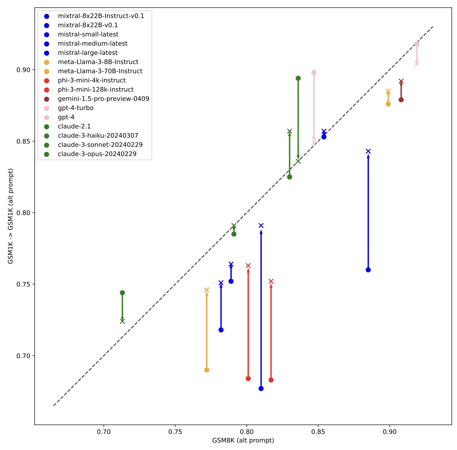 Mistral Large and Mixtral 8x22B Performance on GSM1K Dataset