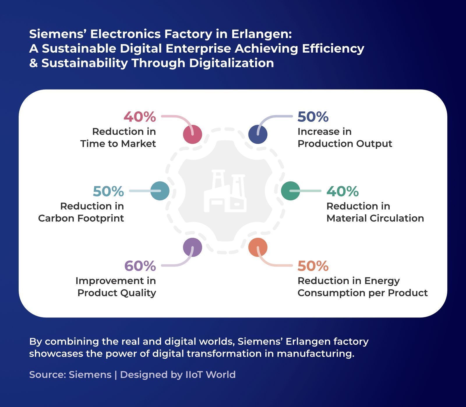 Siemens Factory Digitalization Achieves 40% Faster Time Market
