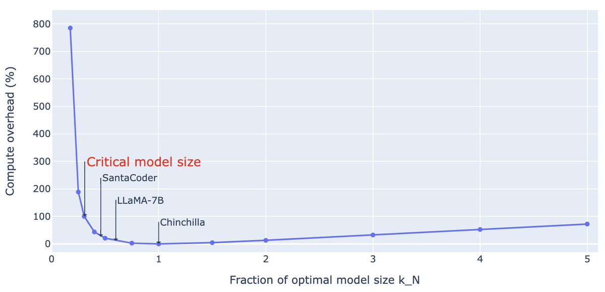 Training Smaller Models Longer Challenges Chinchilla Predictions