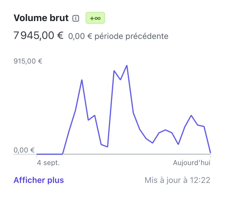 AI SaaS: €7945/Month in 20 Days, 15k Visitors, 320 Paying