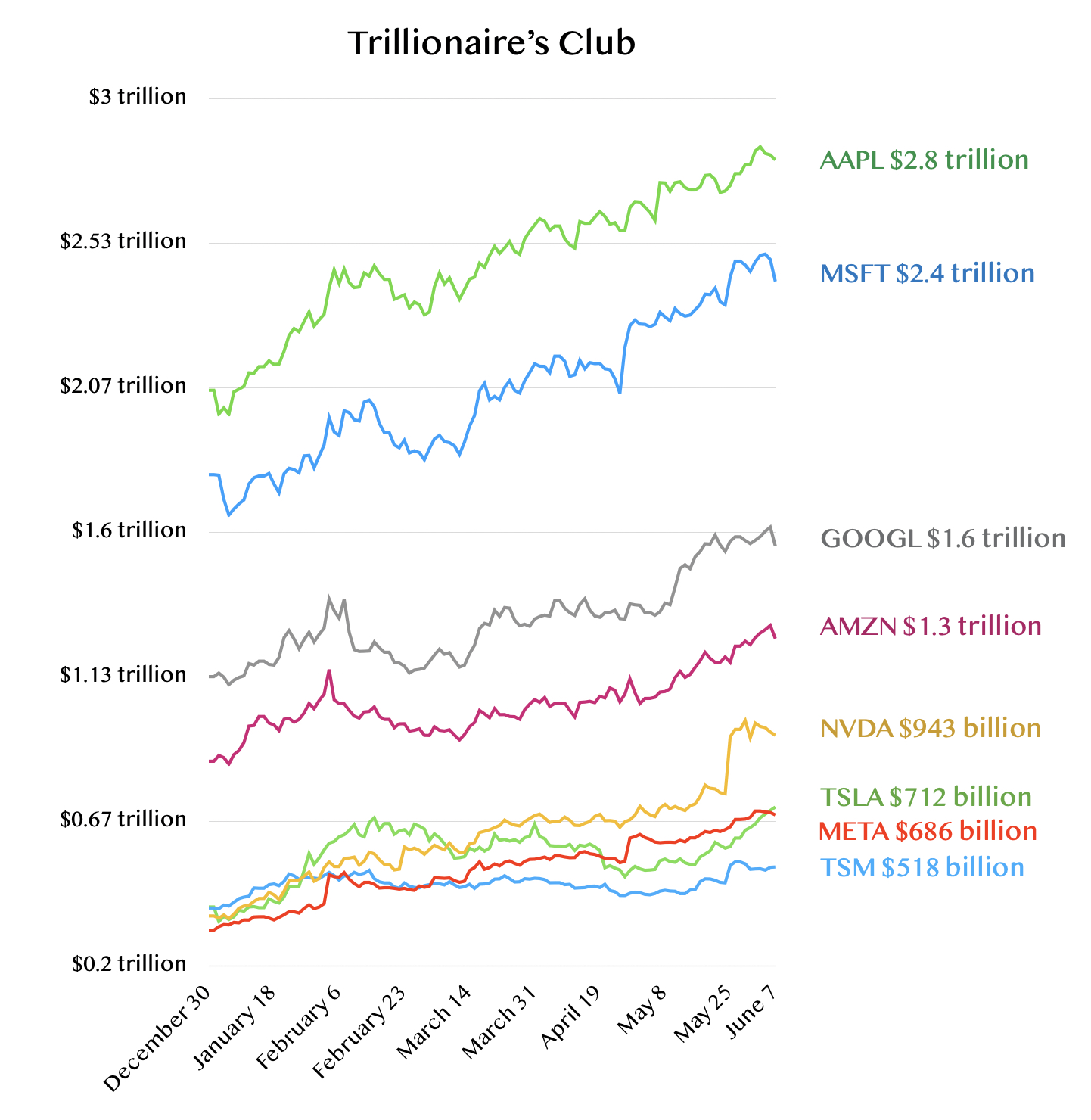 Mega-Cap Tech Stocks Sell-Off After Massive Rally