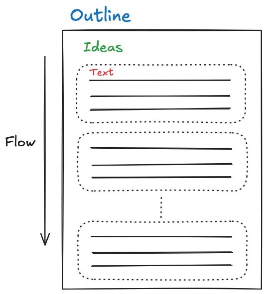 Technical Writing Framework for Large Language Models Era
