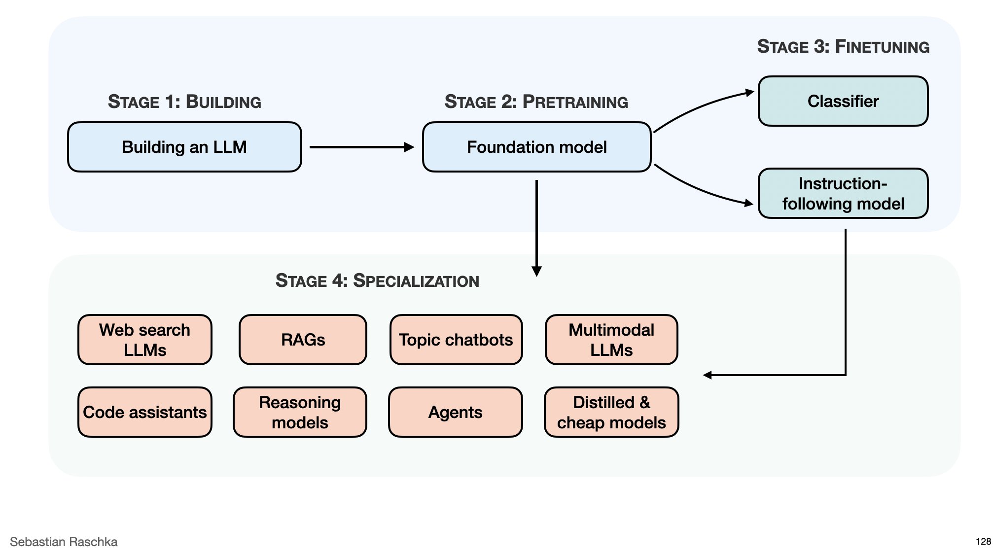 2025: The Year of LLM Specialization and Multimodal Models