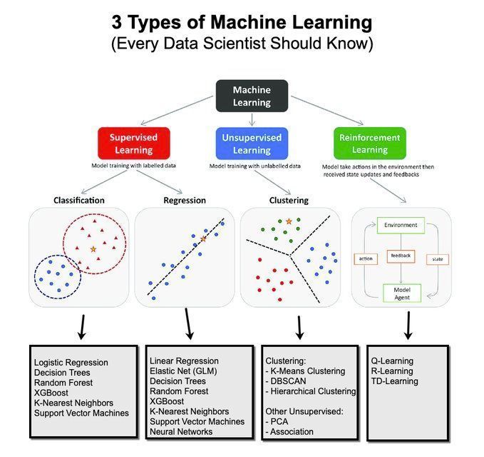 3 Types of Machine Learning Every Data Scientist Should Know