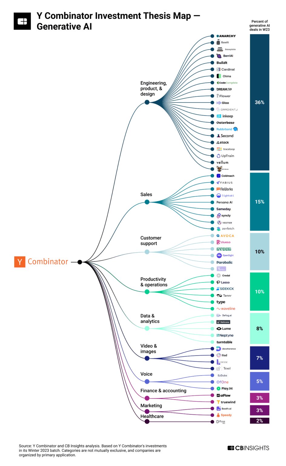 YC Generative AI Startups Mapped Across Key Functions