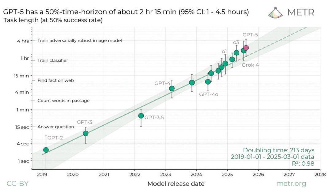 GPT-5 Task Completion Claims: Skepticism on Four-Hour Task Automation