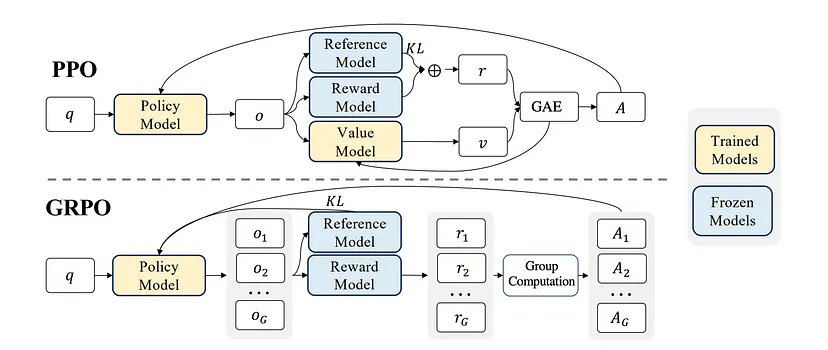 GRPO Democratizes AI Training Without Human Reward Labels