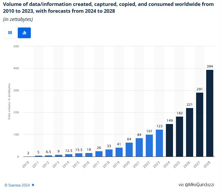 Data Explosion Accelerates: 197-Fold Growth by 2028