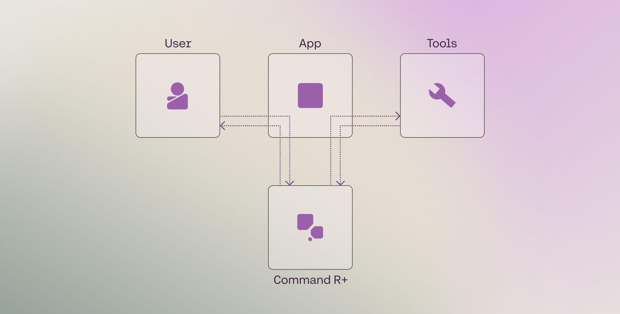 Multi-Step Tool Use in LLM Assistants for Complex Automation