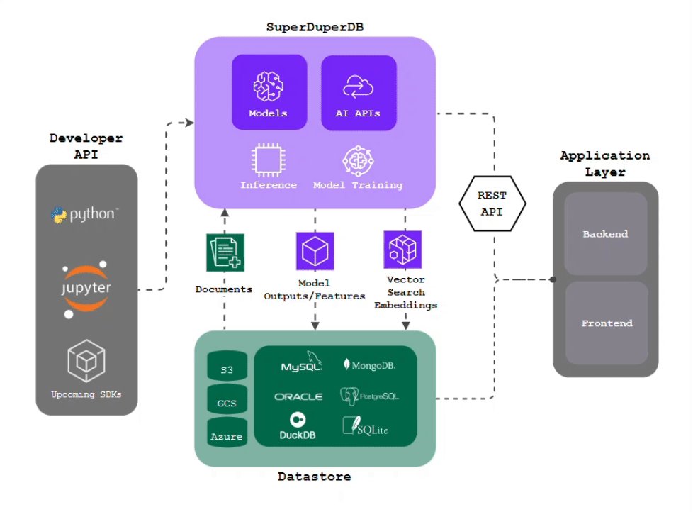 SuperDuperDB: Open-Source Framework for AI-Powered Database Applications