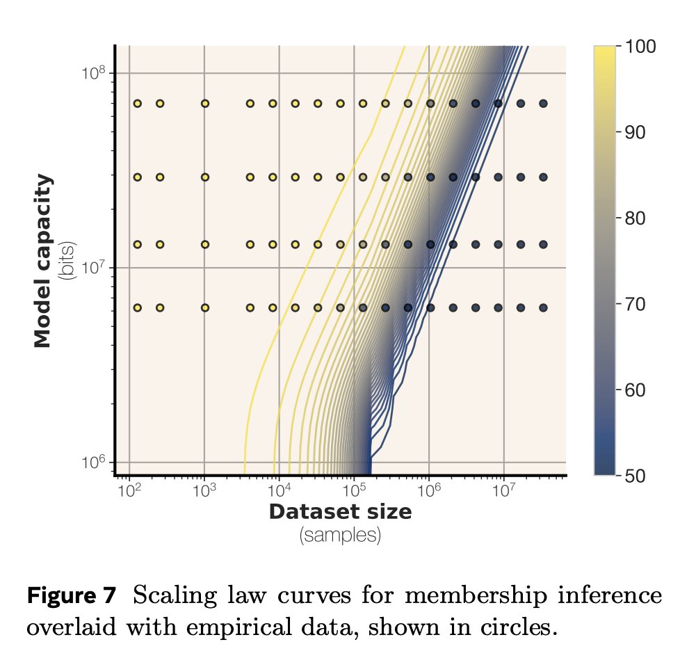 Scaling Laws Show LLMs Cannot Memorize Training Data