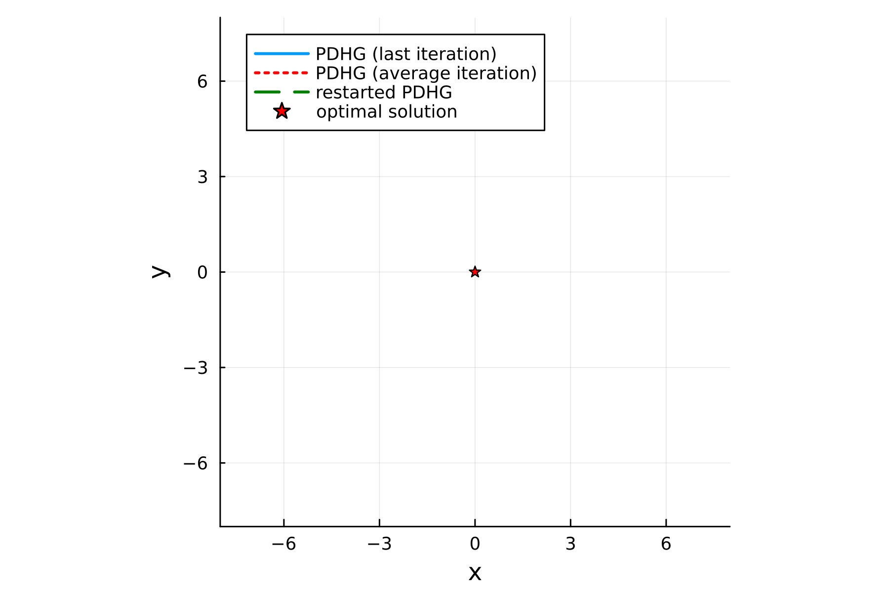 PDLP: New First-Order Solver for Large-Scale Linear Programming